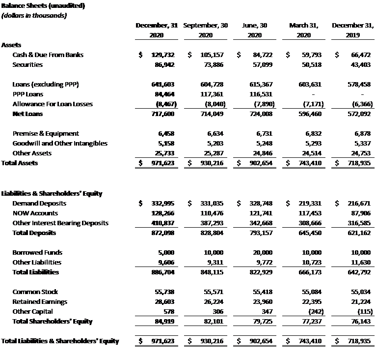 Balance-Sheets (unaudited)